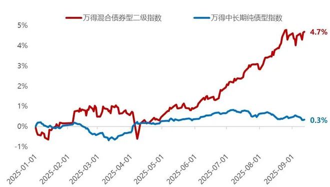 固收+始终都值得关注